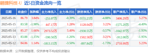 专业配资股票 翱捷科技（688220）5月16日主力资金净卖出251.07万元