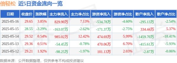 配资安全指数网 倍轻松（688793）5月16日主力资金净买入829.90万元
