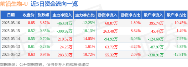 配资炒股网官网 前沿生物（688221）5月16日主力资金净卖出463.81万元